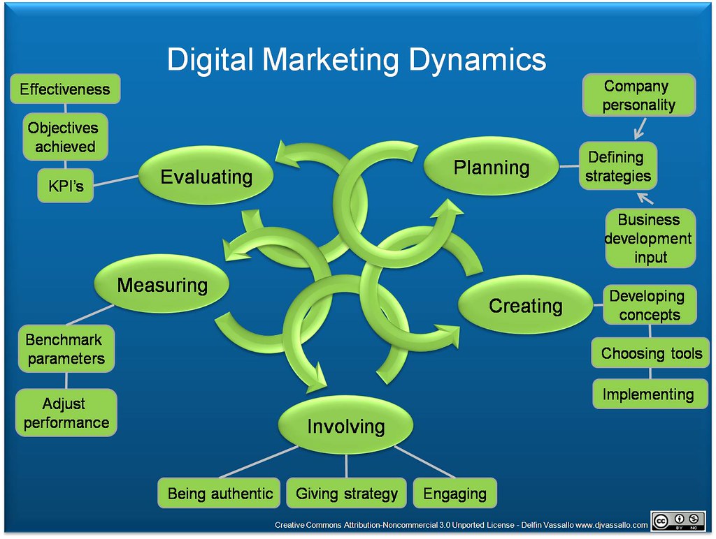 How to start Digital Marketing In 2025 ?